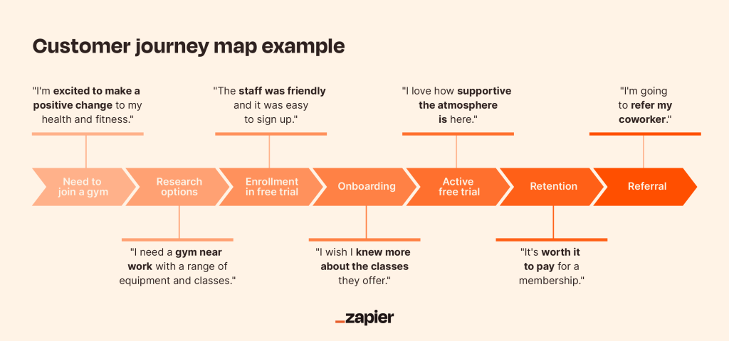 Customer journey mapping