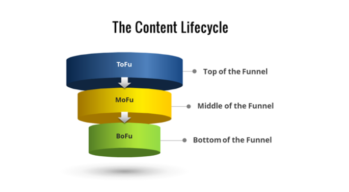 Content Funnels