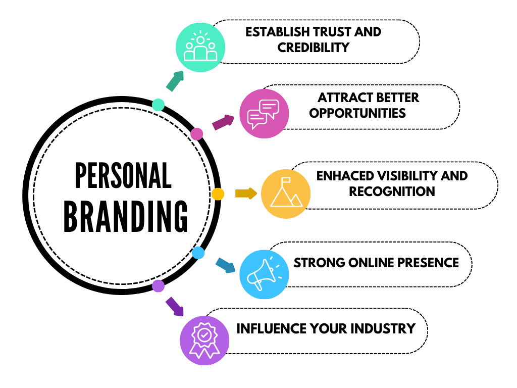 Personal Branding Strategies